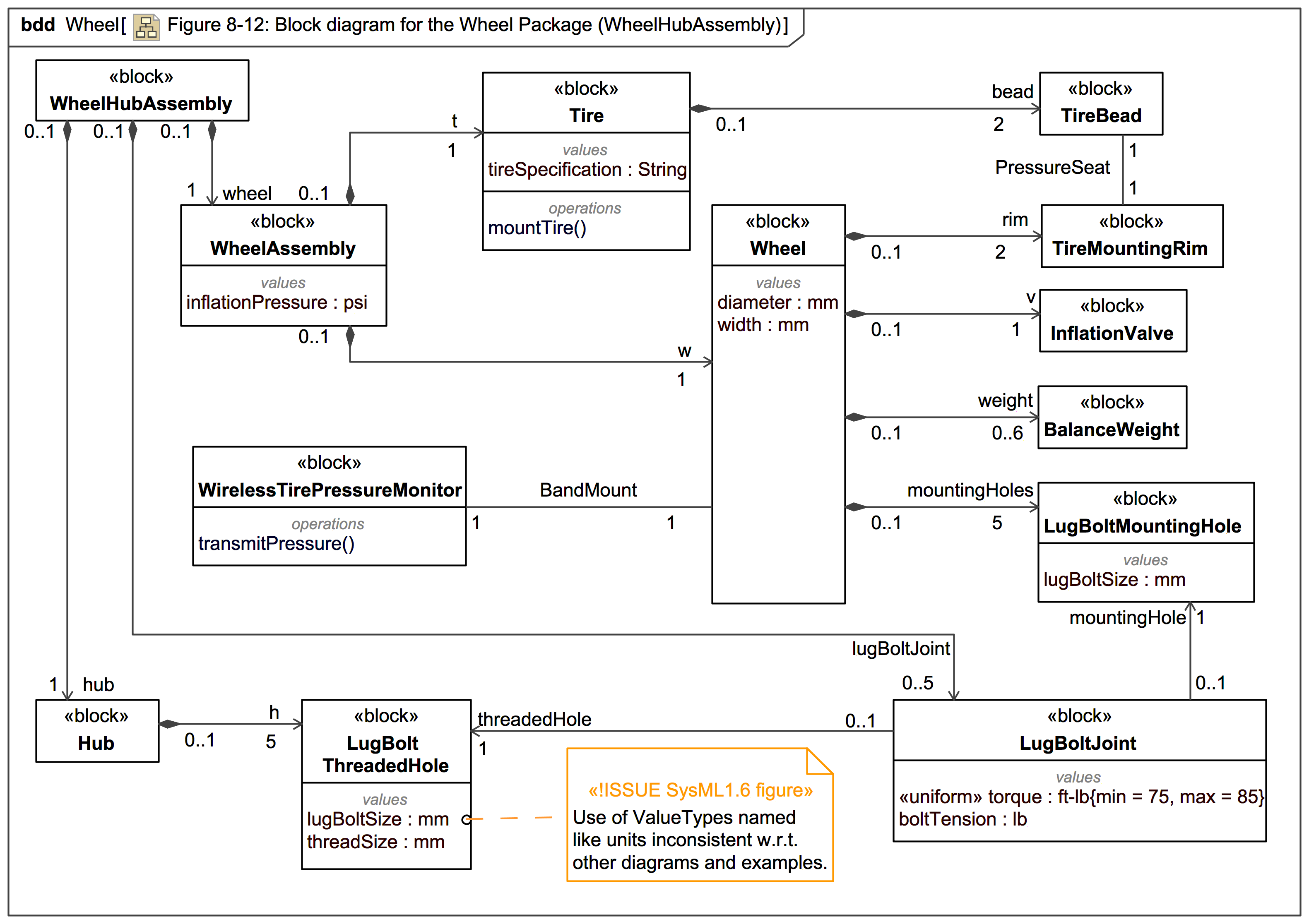 Figure 8-12 - Block diagram for the Wheel Package (WheelHubAssembly ...