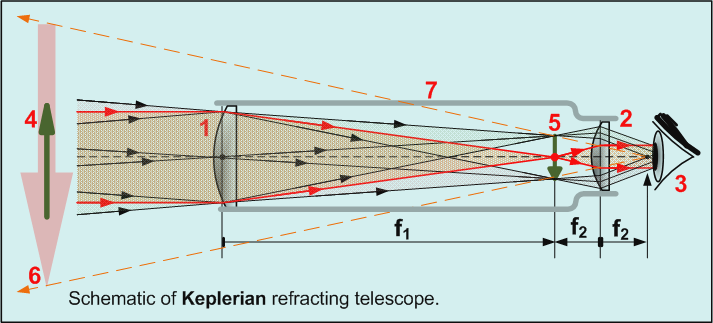 Keplerian telescope optical scheme